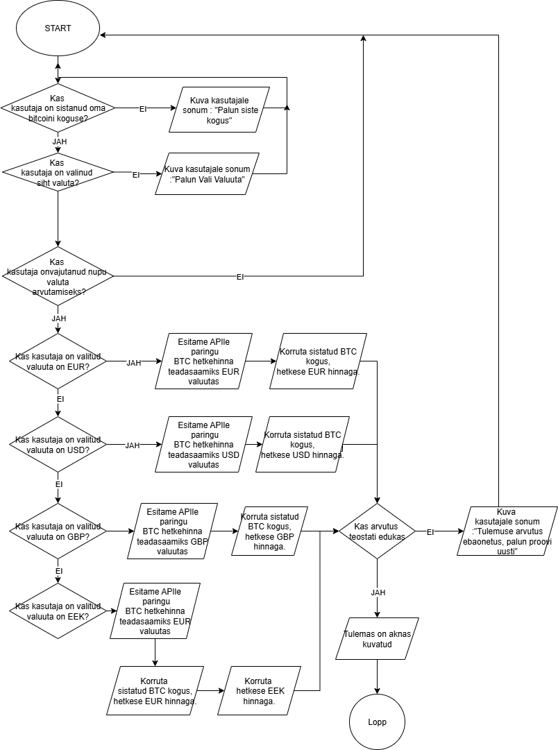 Bitcoini kalkulaatori programmi vooskeem